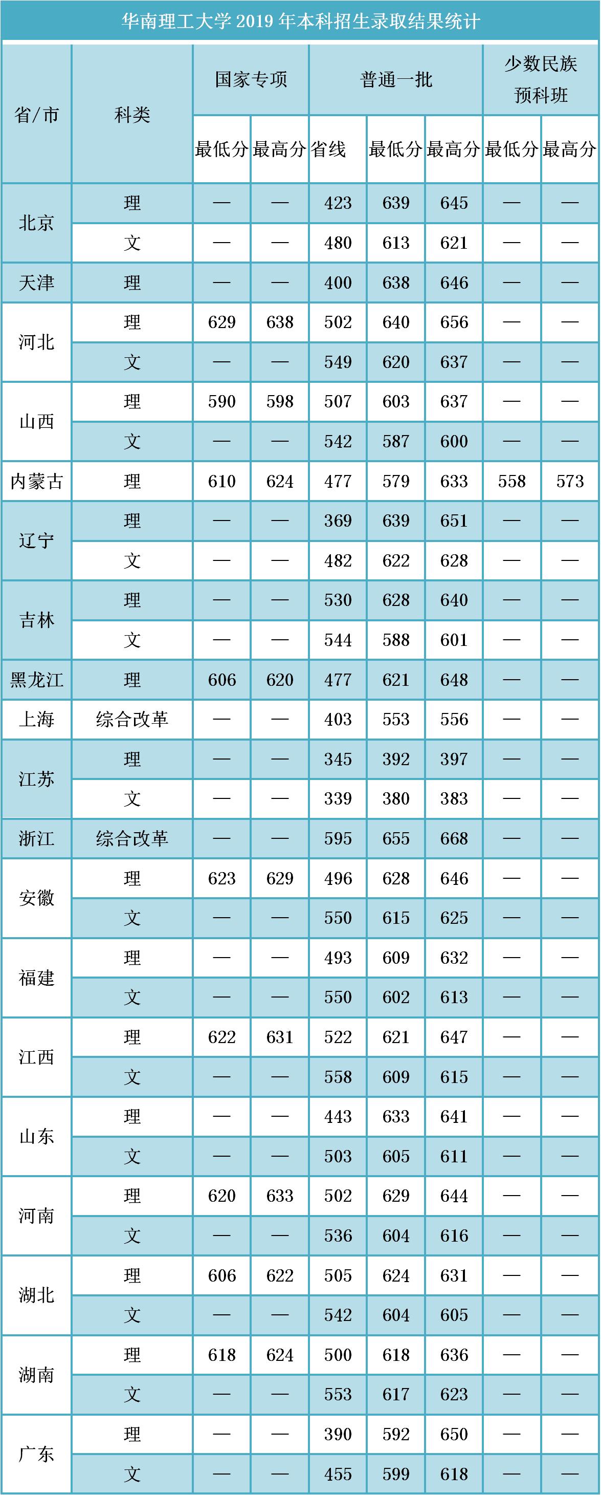 鍗庡崡鐞嗗伐澶у鐜嬬墝涓撲笟,鍗庡崡鐞嗗伐澶у鐜嬬墝涓撲笟鎺掑悕