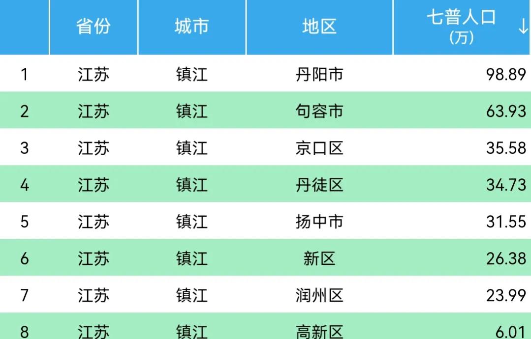 镇江各区县常住人口最新分享:丹阳市98.89万,润州区23.99万
