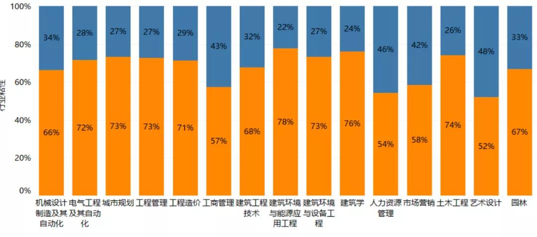 房地产年薪最高的职业,房地产建筑就业前景如何