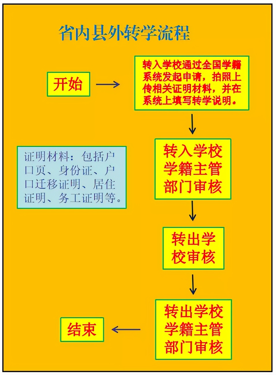 邯郸市小学最新转学条件,邯郸地区初中生转学需要什么手续