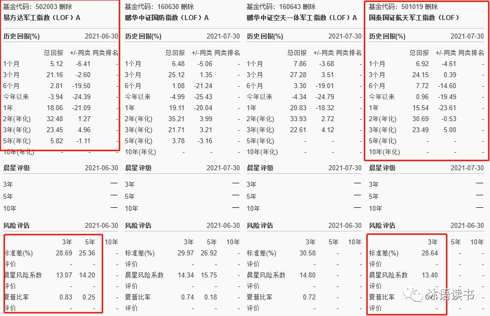 排名第一的军工基金001838,军工基金近3年分析