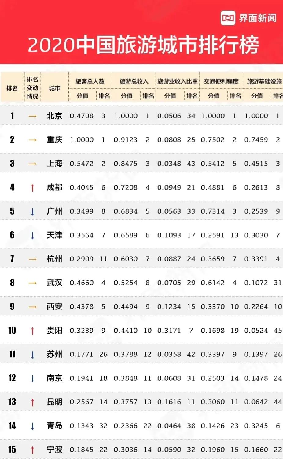 宁波名气不如温州,宁波真正的实力有没有青岛高
