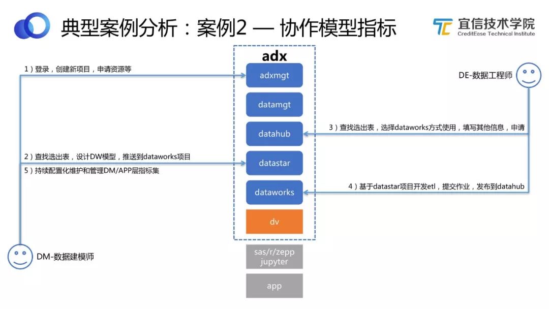 宜信敏捷数据中台建设实施方案,数据中台架构探索及数据研发实践