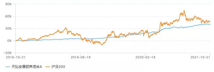 挑选基金可以参考累计收益指数吗,如果选择基金定投选哪一种合适