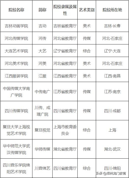 艺考干货:最全艺考院校分类表