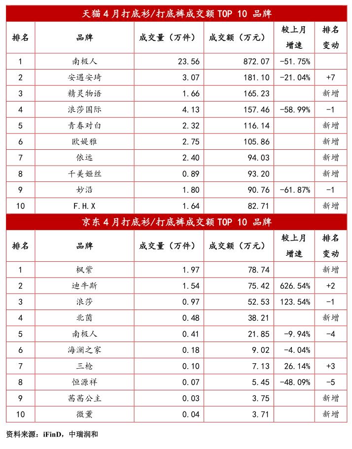 贴身衣物品牌排行榜前十名,最新服装行业新闻