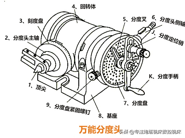 铣床万能数控分度头,万能铣床分度头的构造