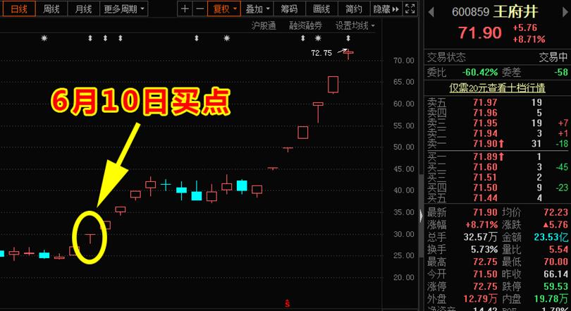 北京股友,王府井炒股技巧总结