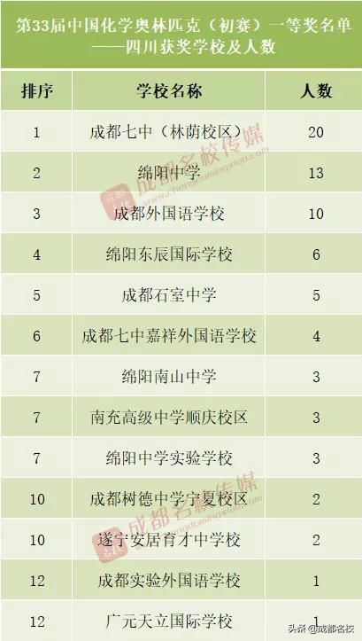 四川高中五大学科竞赛排名,四川高中学校前100排名