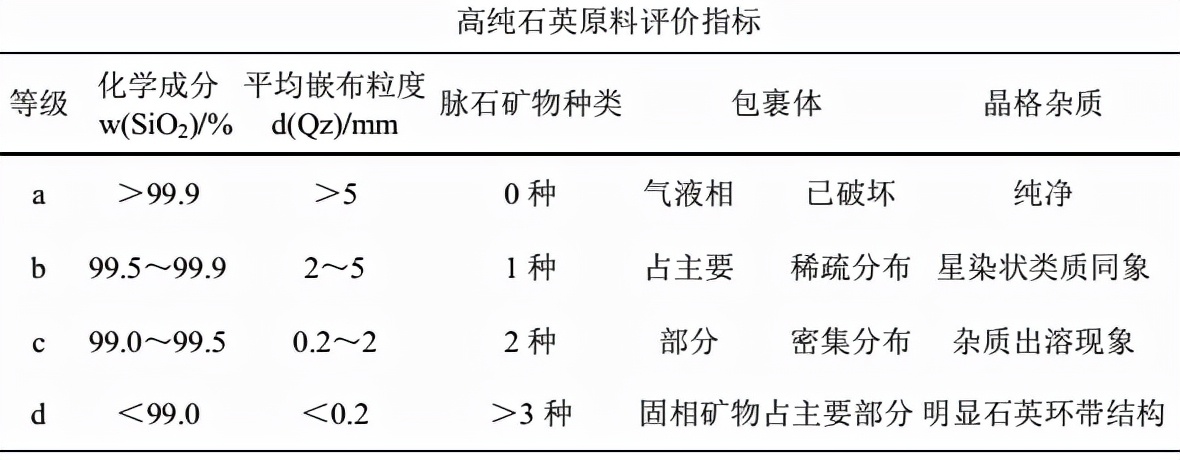 石英矿石生产,高纯石英矿石地质特征