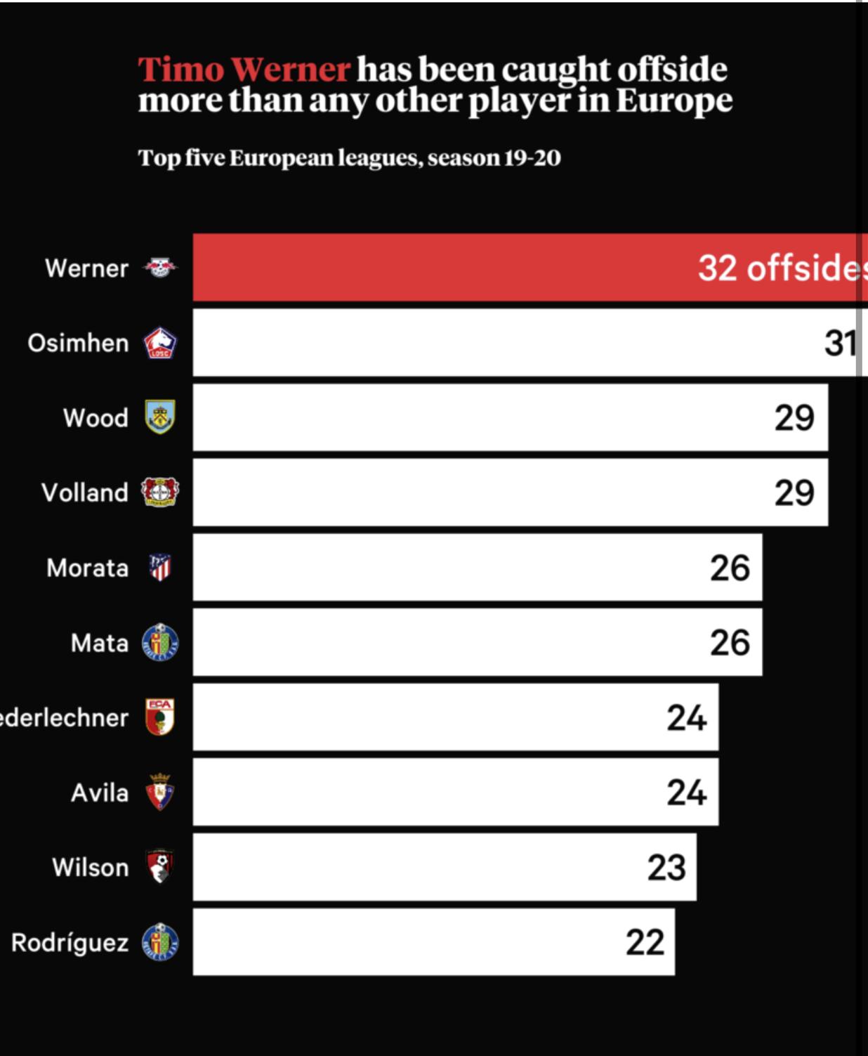 不越位的球员不是好前锋？凭什么说维尔纳是世界顶级前锋？