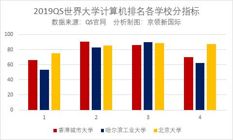 世界大学计算机排名，哈工大、上交大学表现突出，进入中国十强