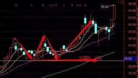 怎么判断股票的压力位跟支撑位,支撑压力波段操作主图指标