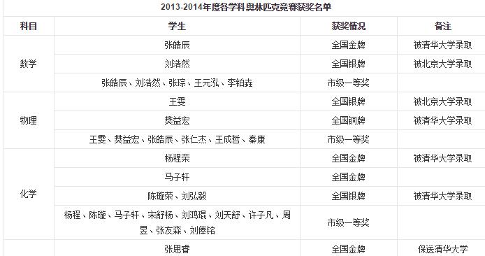 天津市里几所高中,天津高考各高中的排名