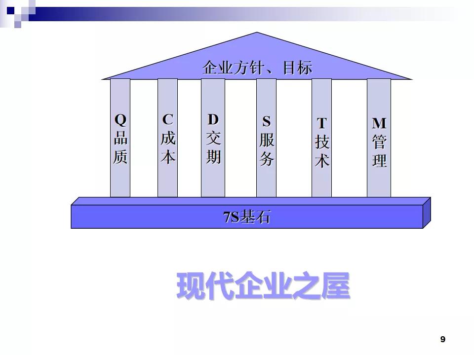 PPT分享|7S现场管理如何有效提高工作效率？