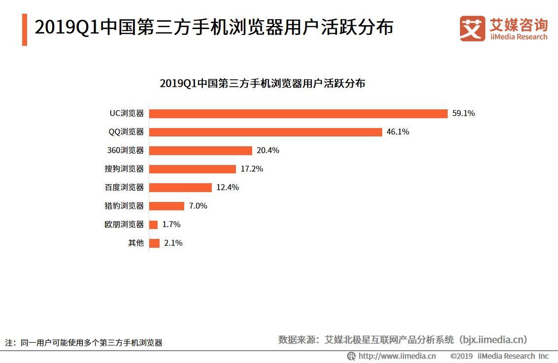 QQ浏览器正孵化“用户增长团队”,解读中国浏览器行业发展趋势