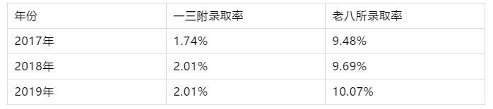 2021福州一三附老八所中考录取率,福州2021中考老八所录取率