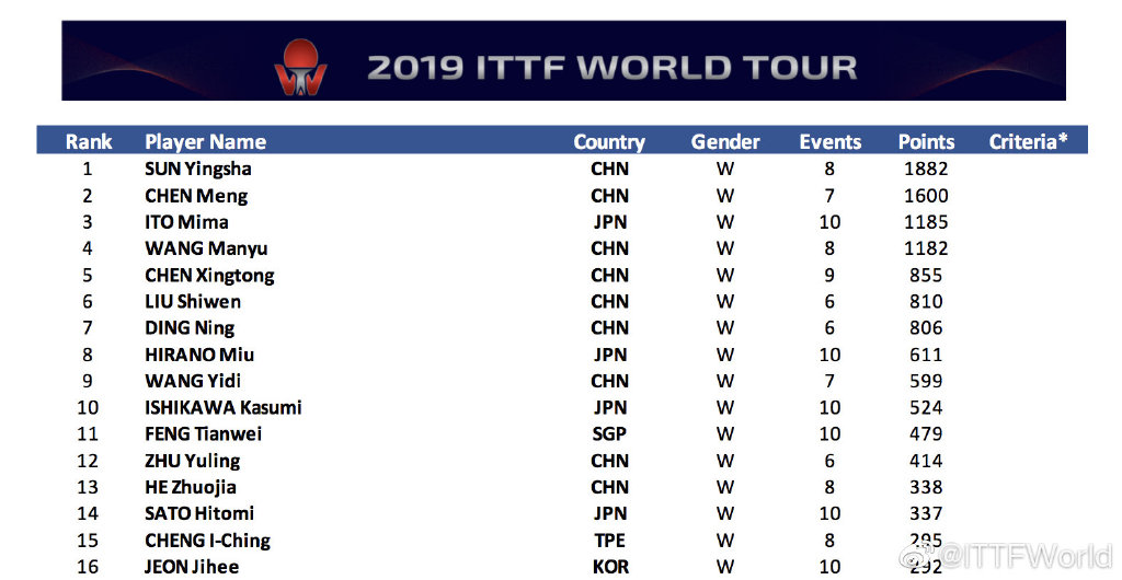 许昕刘诗雯孙颖莎大头赛程回放,国际乒联最新排名孙颖莎遥遥领先