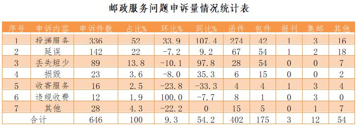 邮政业申诉办法,邮政业用户申诉处理办法第五条