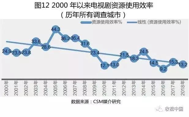 2018年电视剧市场整体平淡,全年电视收视排行榜