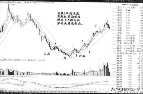 头肩底形态是底部反转形态,股市中头肩底形态的实战技巧