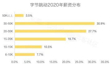 2019年互联网工资排行榜,最新互联网行业薪酬水平怎么样