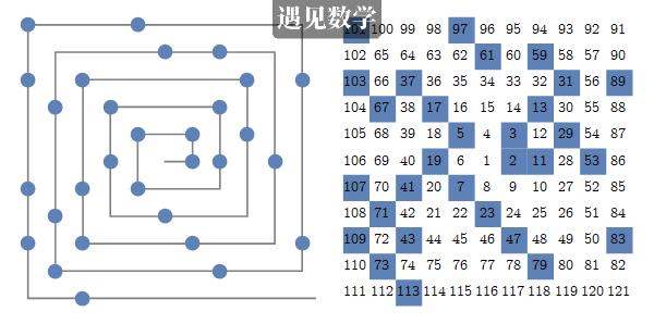 质数的分布到底有没有规律,质数问题的解题技巧
