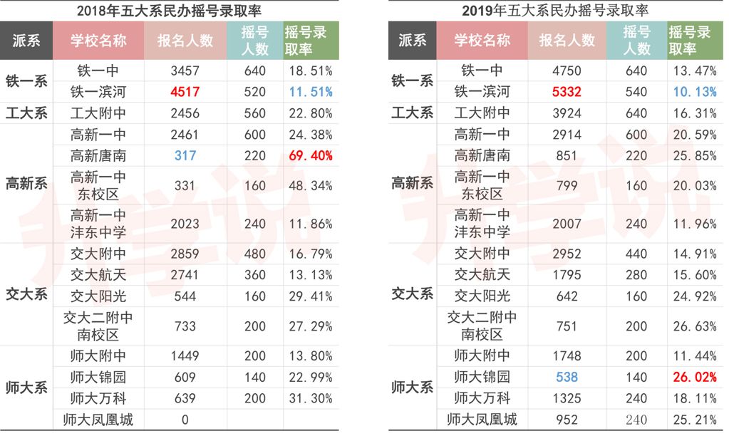 五大名校的录取分数,五大名校升学率