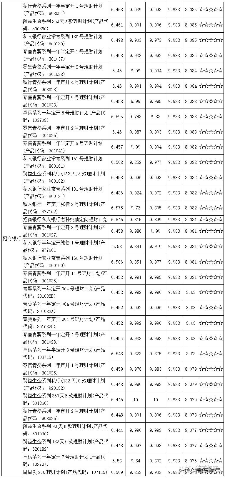 值得关注的1314款五星净值型银行理财产品一览（附名单）