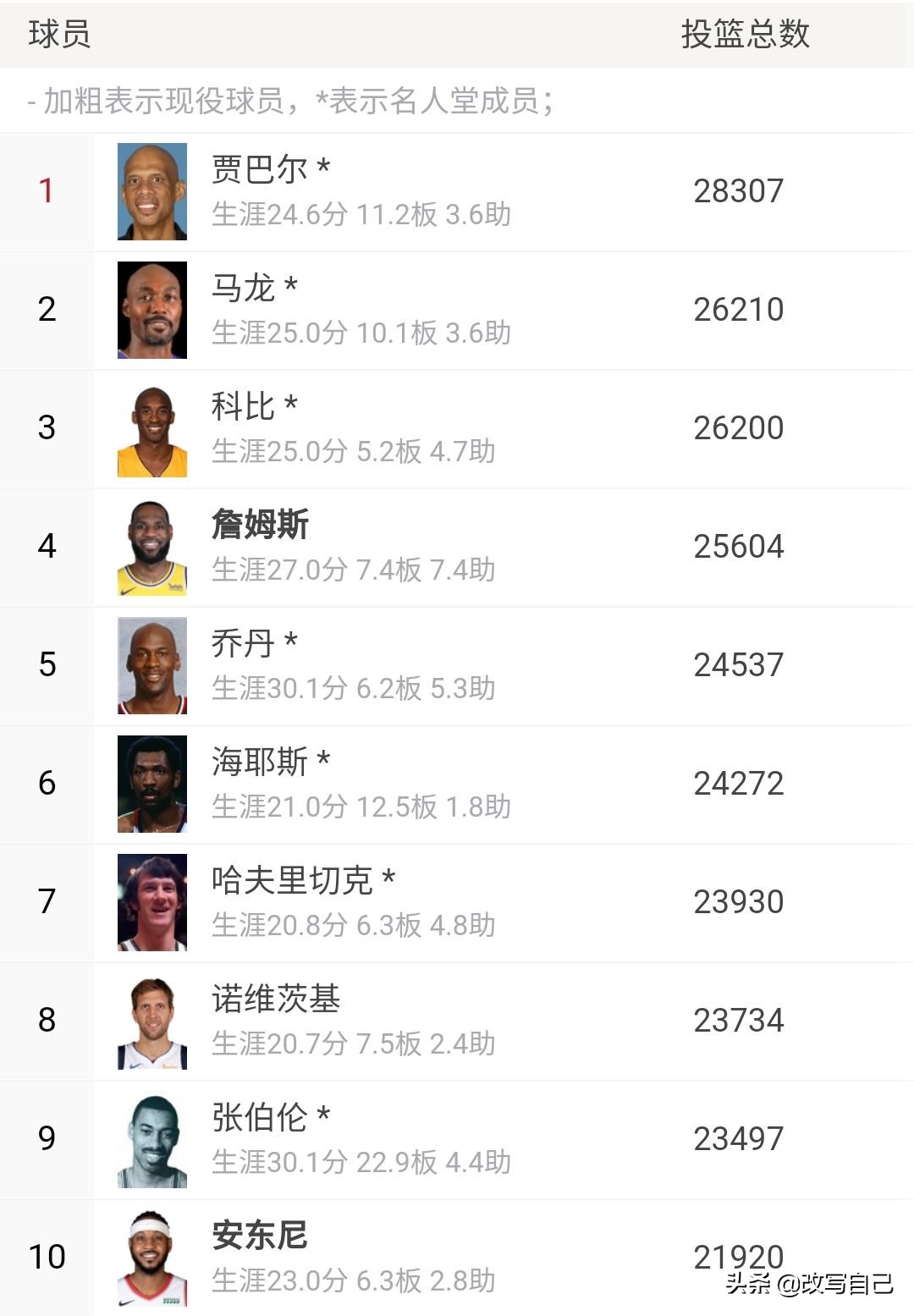 詹姆斯有几个数据在历史前十,詹姆斯历史地位能排进前十吗