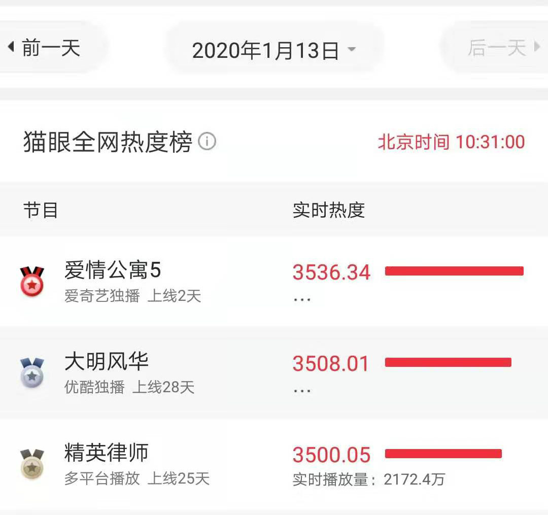 《爱情公寓5》观众评分历史最低，但热度值夺冠，堪称又烂又好看