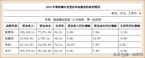 和维格娜丝齐名的品牌女装,维格娜丝女装是哪个公司的