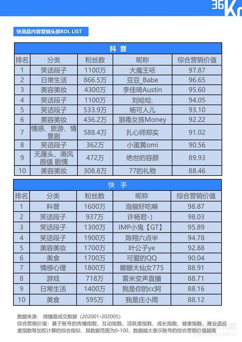 36Kr微播易：2020年快消品行业营销报告