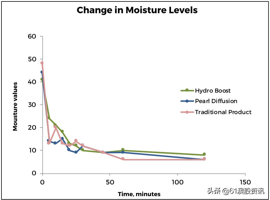 美容公司Wellfully的RÉDUIT美容胶囊的皮肤补水性能优于对照数倍