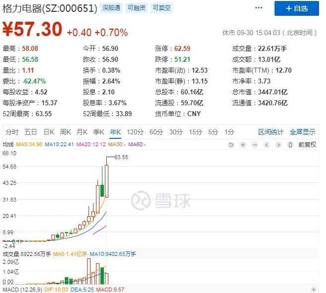 投资要多关注公司的年k线图