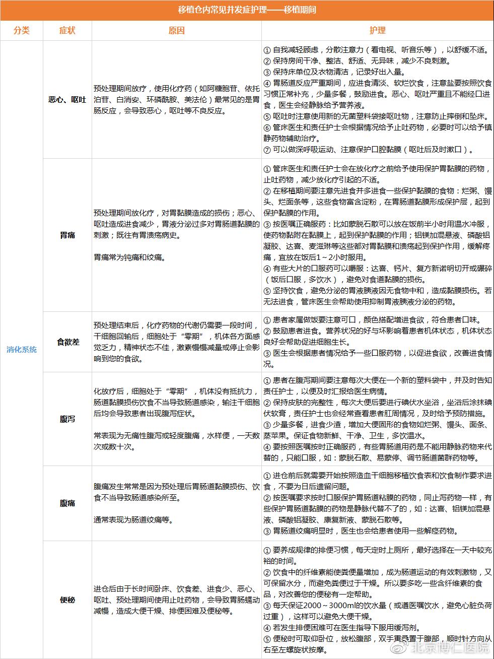 器官移植后消化道并发症最常见的,肠道排异恢复期饮食卫生