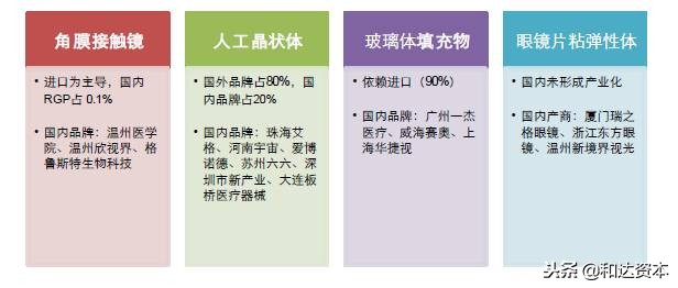「和达产业观察」眼科专科医院产业投资地图（下篇）