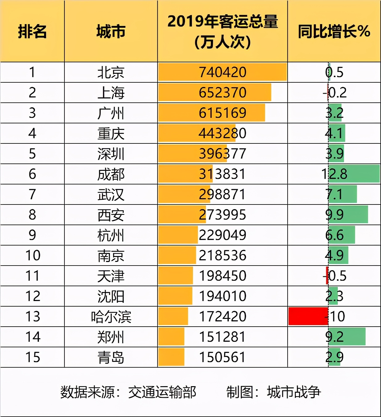 2019各城市中心城区客运量,中国部分中心城市客运量排名