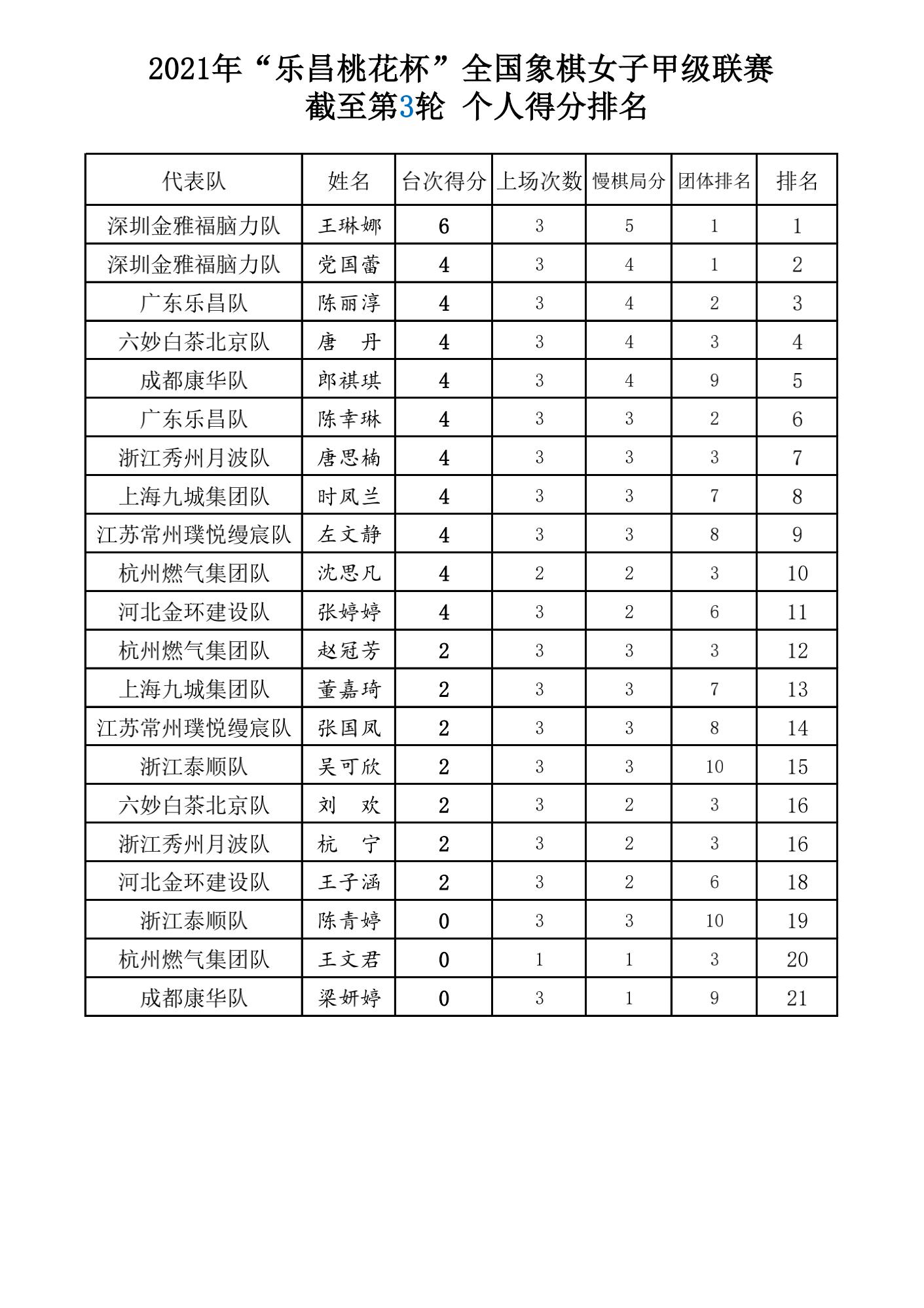 2021女子象甲|“升班马”暂居榜首！广东队三连胜被*击狙**