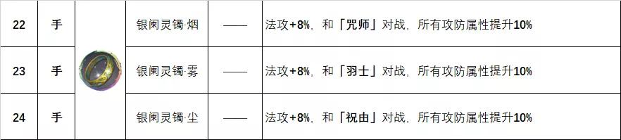 天地劫饰品强度排行,天地劫所有饰品排行