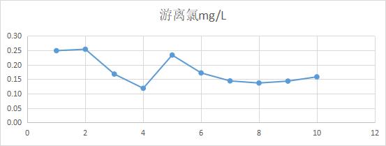 循环水预防处理,循环水处理手法