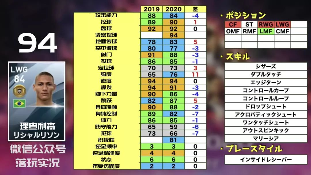 2022实况足球金球妖人推荐,实况足球手游2019各位置银球妖人