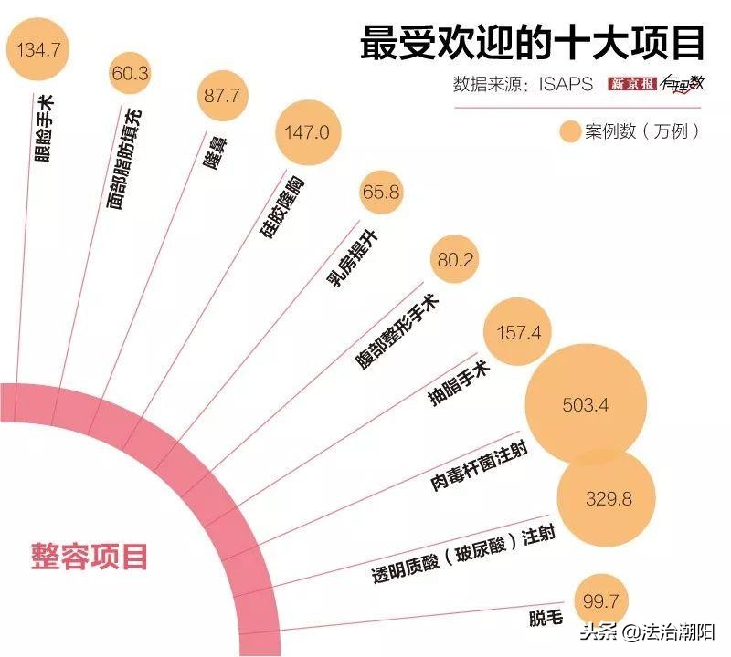 私密整形的现状和思考,世界整形普及率