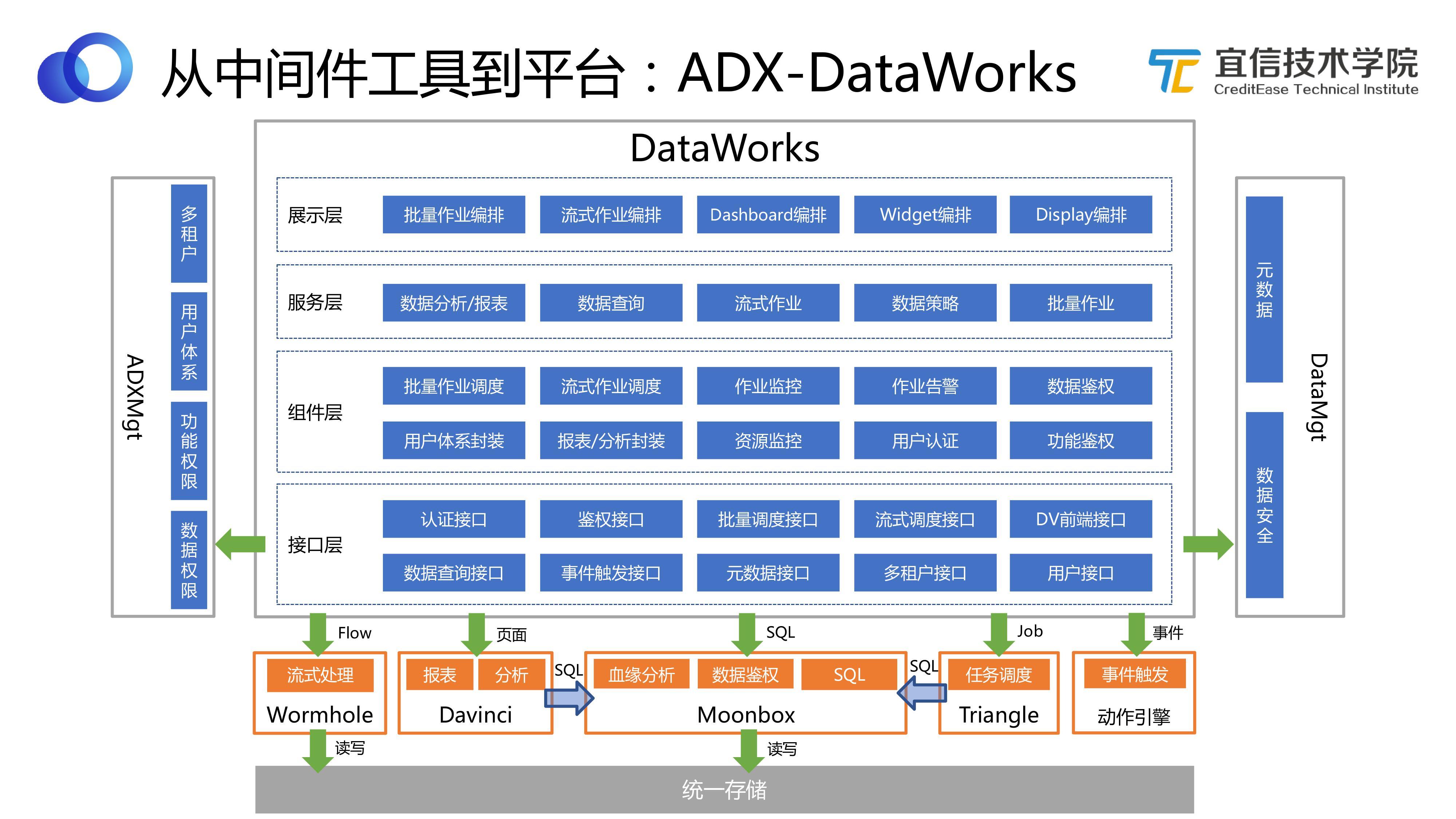 宜信开源数据中台好用吗,宜信敏捷数据中台建设实施方案