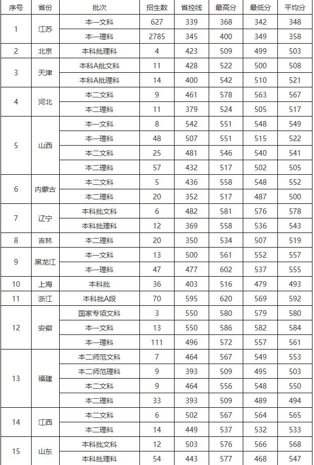 江苏省最有实力的二本有哪些,江苏省最好的二本大学有哪些