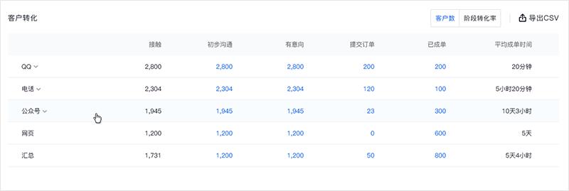 腾讯企点客服-如何查看客户漏斗？