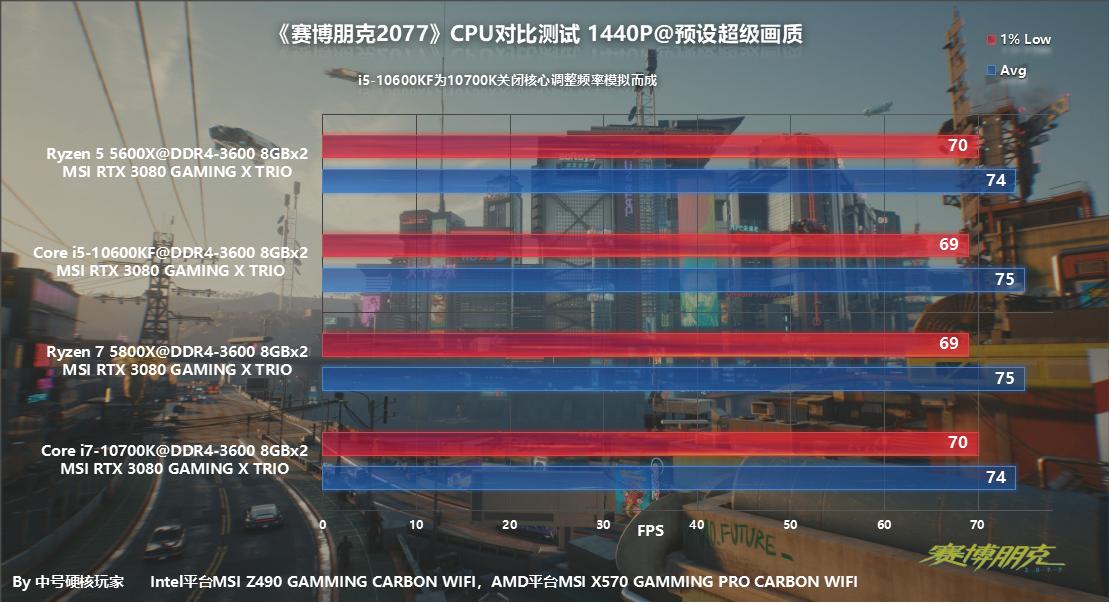 赛博朋克2077什么样的cpu带得动,2077赛博朋克如何降低cpu负载