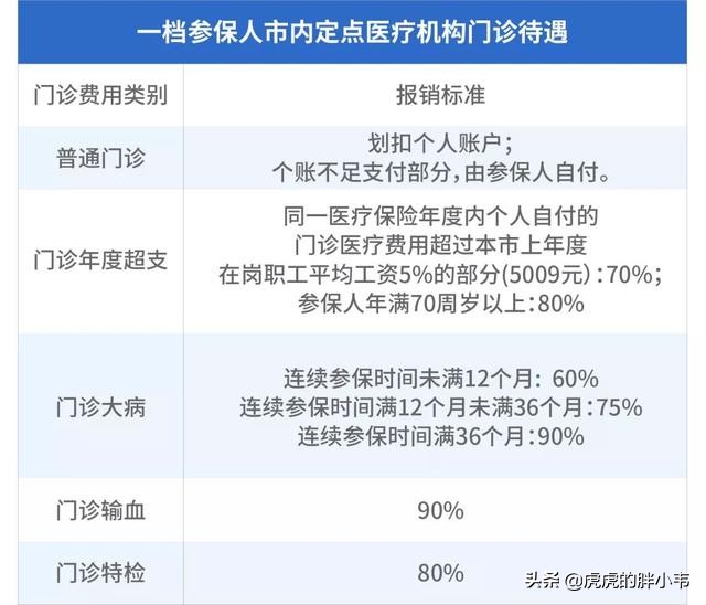 深圳二档医保医院拿药可以报销吗,深圳医保一档报销比例的标准