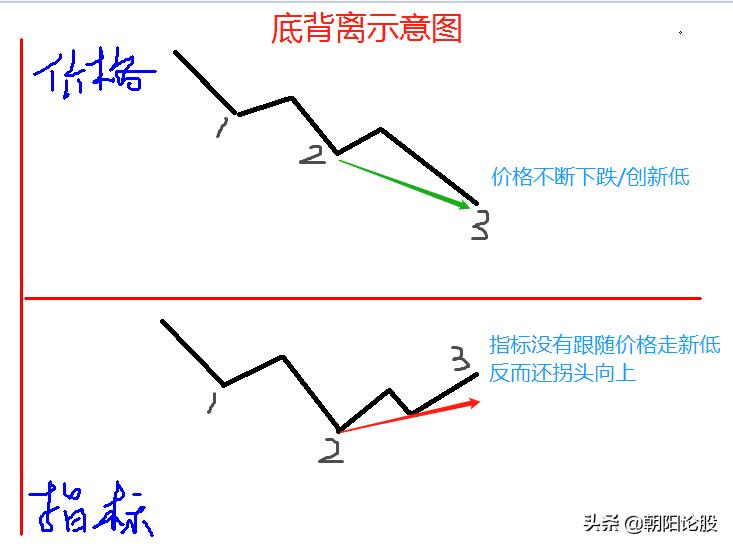 背离技术教学视频,背离技术核心用法