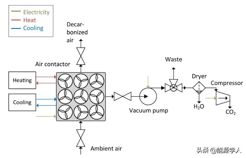 二氧化碳捕获材料或技术进展论文,二氧化碳的捕获处理技术